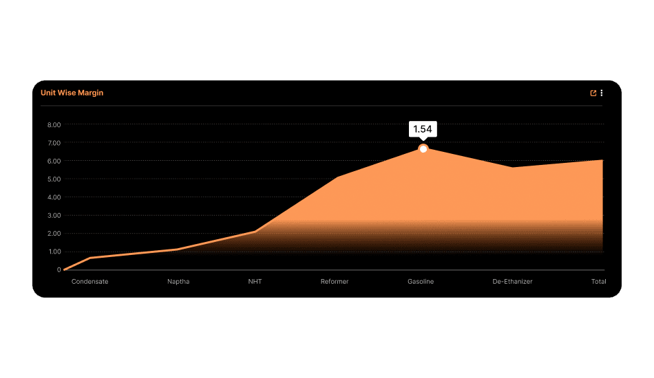 Margin Visibility Dashboard